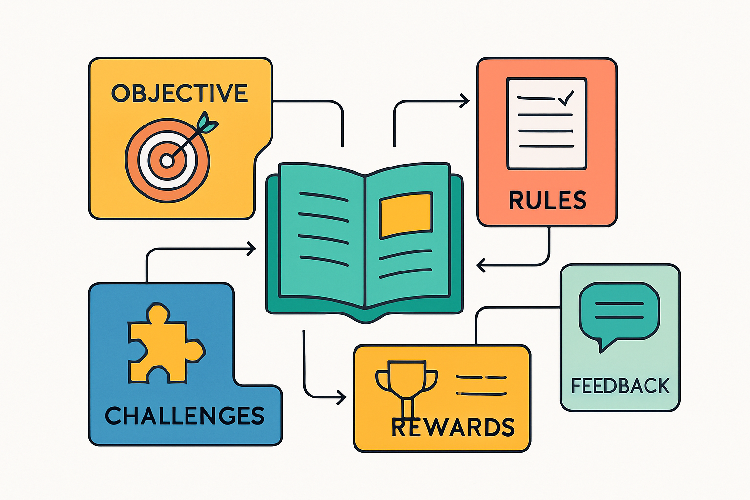 Visual diagram illustrating the structure of a custom reading comprehension game with components labeled (objective, rules, rewards, etc.)